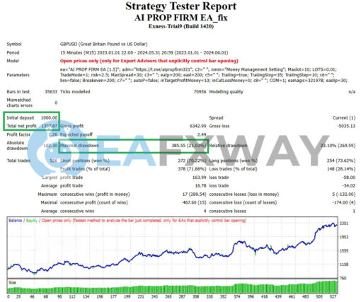 AI Prop Firms Forex Robot MT4 Backtest Result
