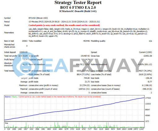 BOT 6 FTMO EA MT4 Backtests