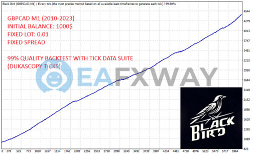 BlackBird Prop Firm EA MT4 Backtests