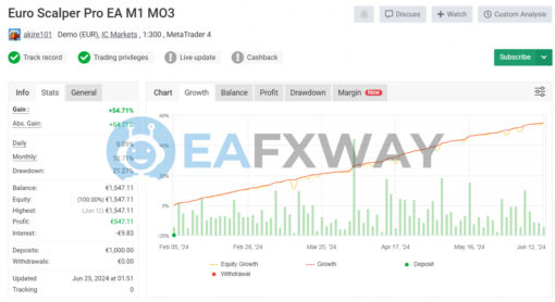 Euro Scalper EA Source Code MQ4 Signal MyFxbook