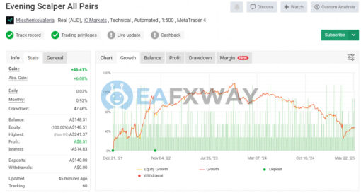 Evening Scalper Pro EA MT4 Real Signal MyFxBook