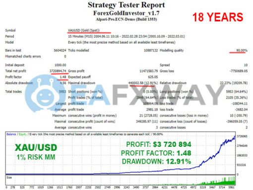 Forex GOLD Investor EA MT4 Backtest