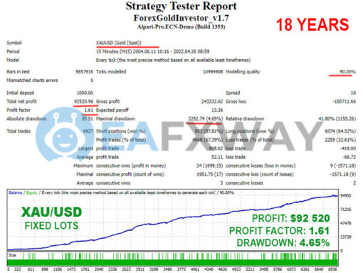 Forex GOLD Investor EA MT4 Backtests