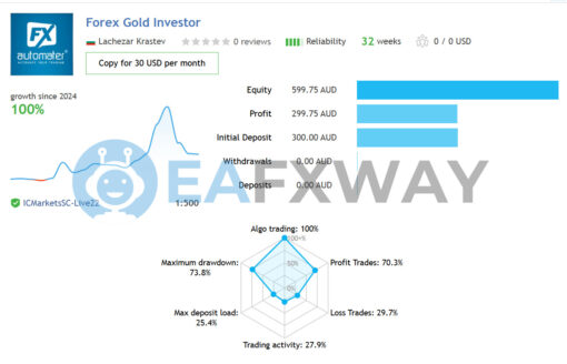 Forex GOLD Investor EA MT4 Live Signal