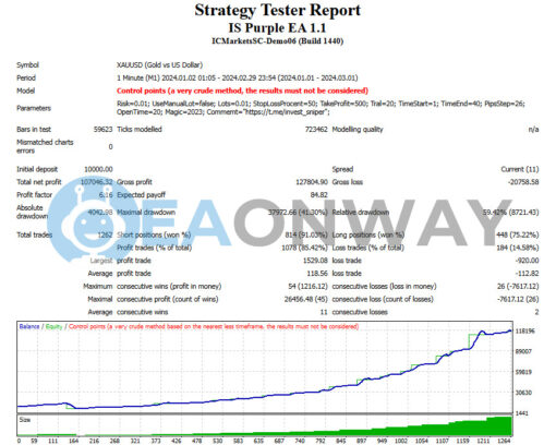 IS PURPLE EA MT4 Backtest