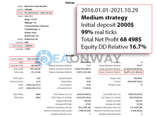 Monarchs Trade Machine EA MT4 Backtest Result