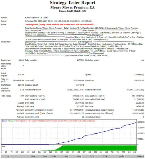 Money Moves Premium EA MT4 Backtests