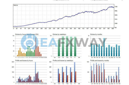 New Ai Prop Firm EA MT4 Backtest