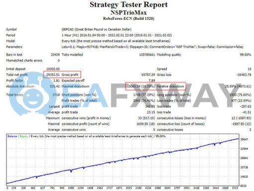New Stable Profit MaxTrio MT4 Backtests