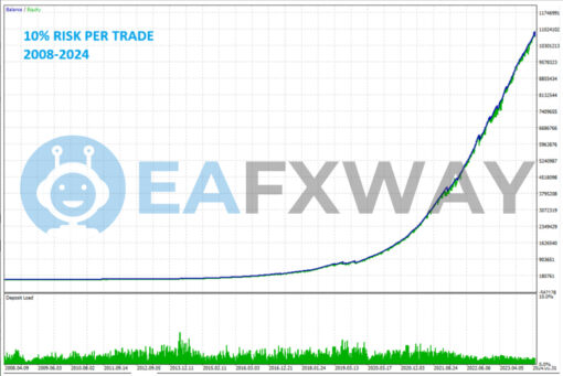 News Catcher Pro EA MT4 Backtests
