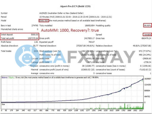 North East Way EA Source Code MQ4 Backtest