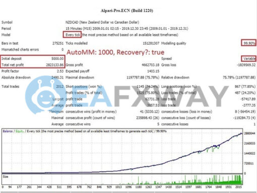 North East Way EA Source Code MQ4 Backtests