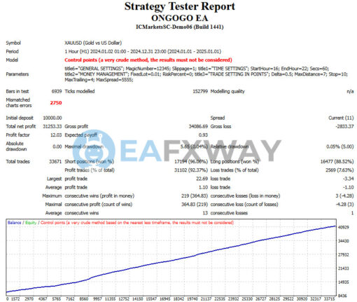 ONGOGO EA MT4 Backtest