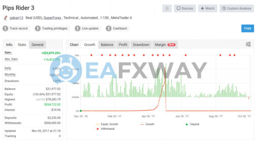 PIPS RIDER EA BOT MT4 Signal MyFxBook