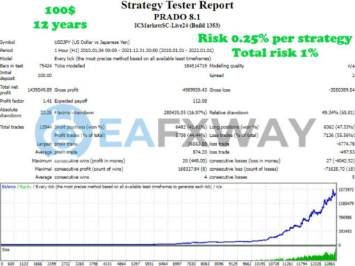 Prado EA MT4 Backtest