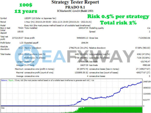 Prado EA MT4 Review Backtests