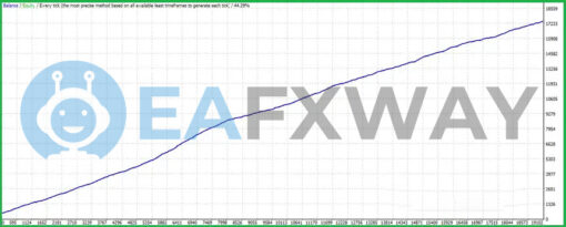 REACTOR SCALPER EA MT4 Backtest