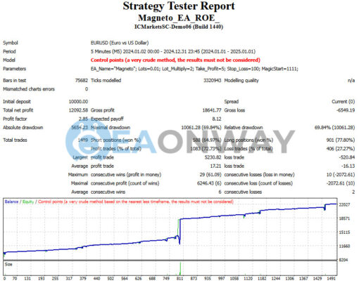 ROE Magneto EA MT4 Backtest