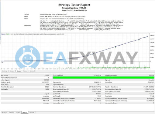 SevenDaysEA MT4 Backtest