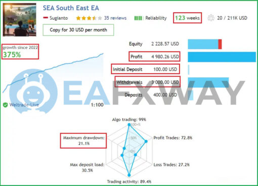 South East EA MT4 Live Signal