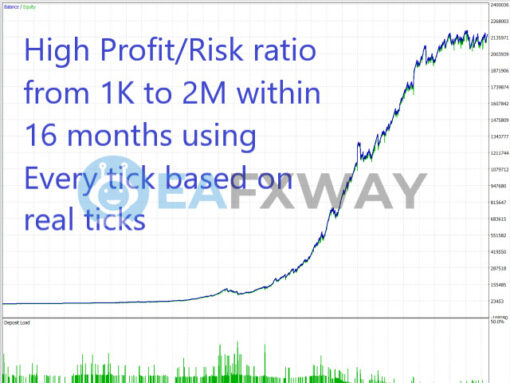 US30 Scalper MT4 Backtest
