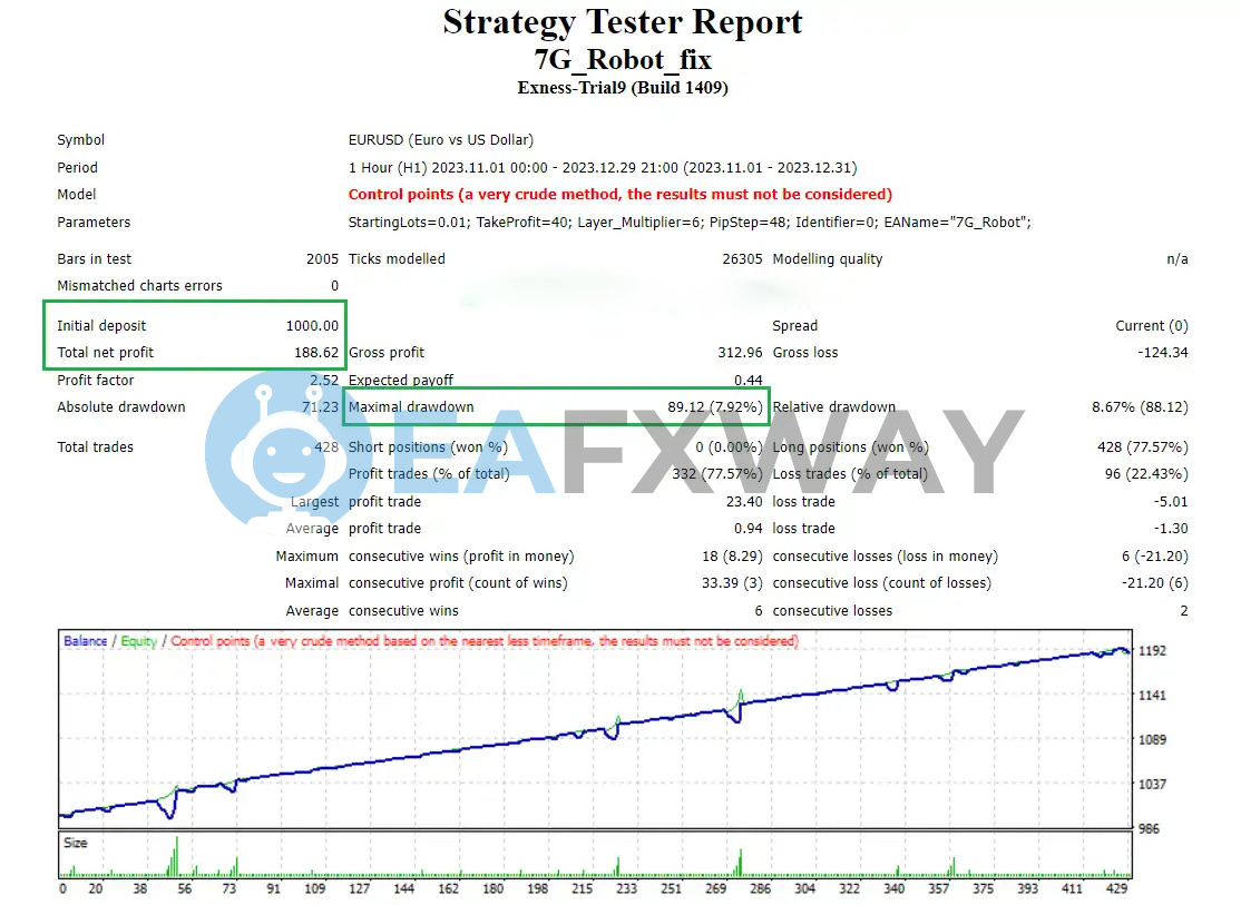 7G Robot Pro EA MT4 backtest Nov-Dec 2023 428 trades 77.57% win rate 7.92% drawdown
