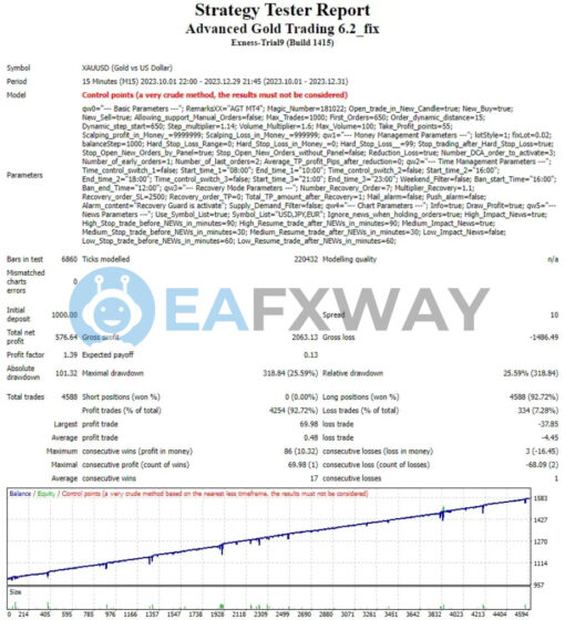 Advanced Gold Trading EA MT4 Backtest