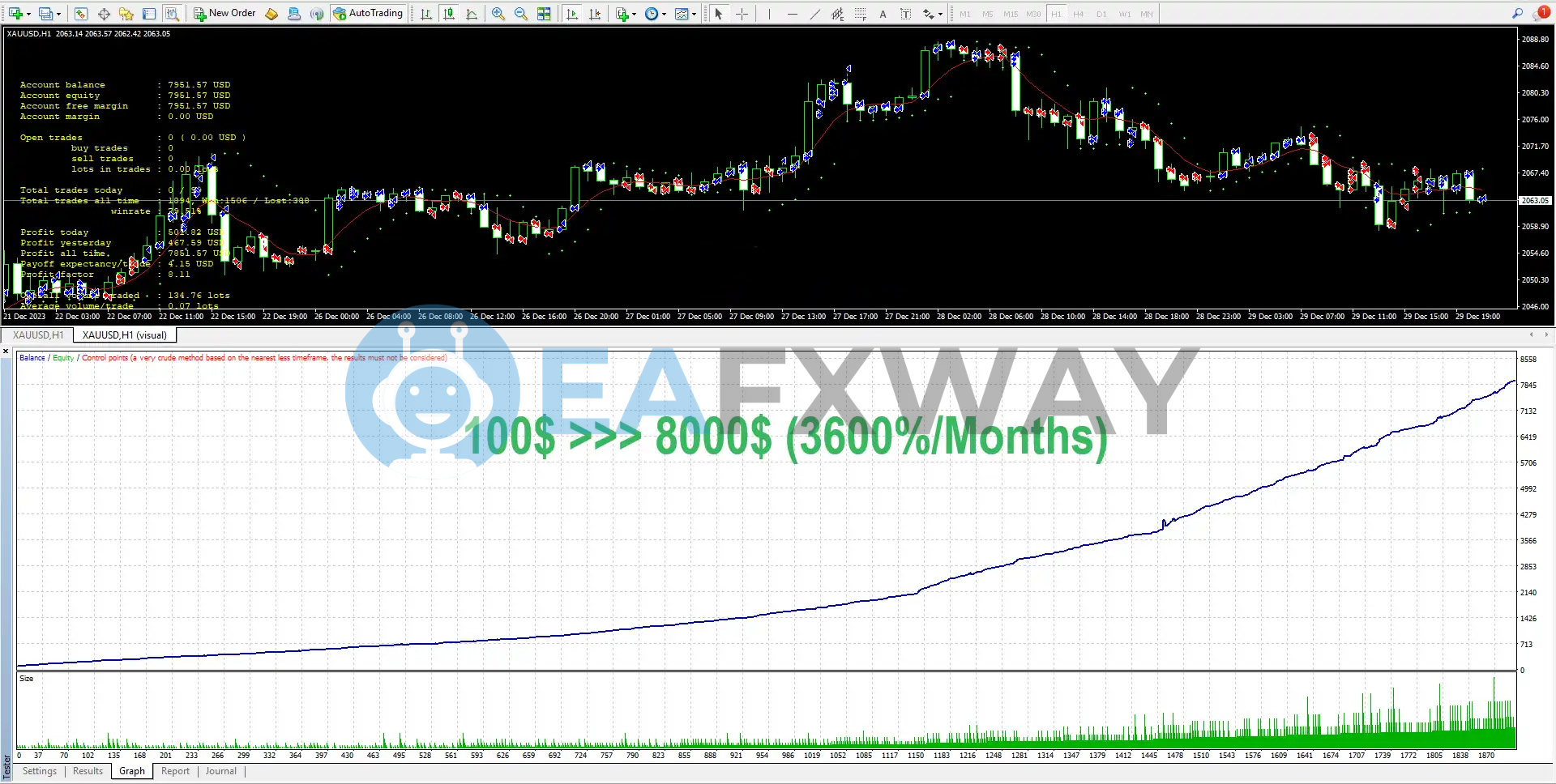 Bushra Gold Trading Robot MT4 backtest December 2023 $100 to $7941 1506 trades profit factor 1.34