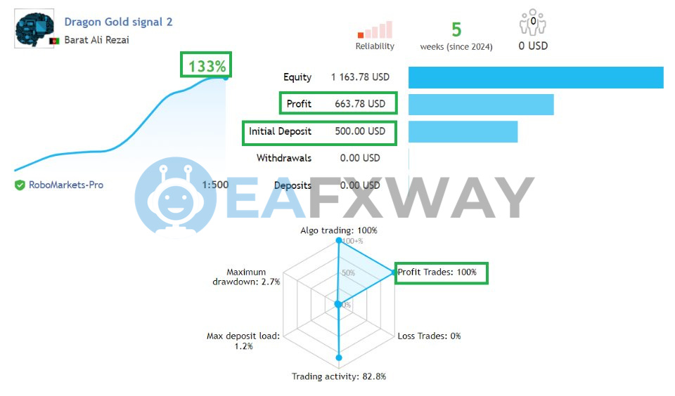 Dragon Gold EA MT4 live signal 2 — 133% ROI 2.7% drawdown RoboMarkets 5 weeks