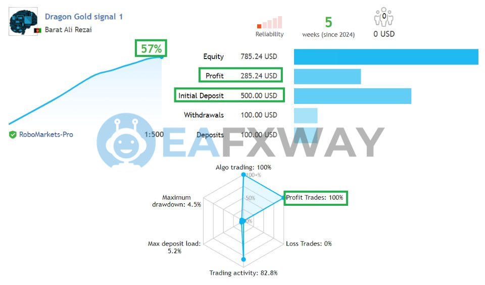 Dragon Gold EA MT4 live signal 1 — 57% ROI 4.3% drawdown RoboMarkets 5 weeks