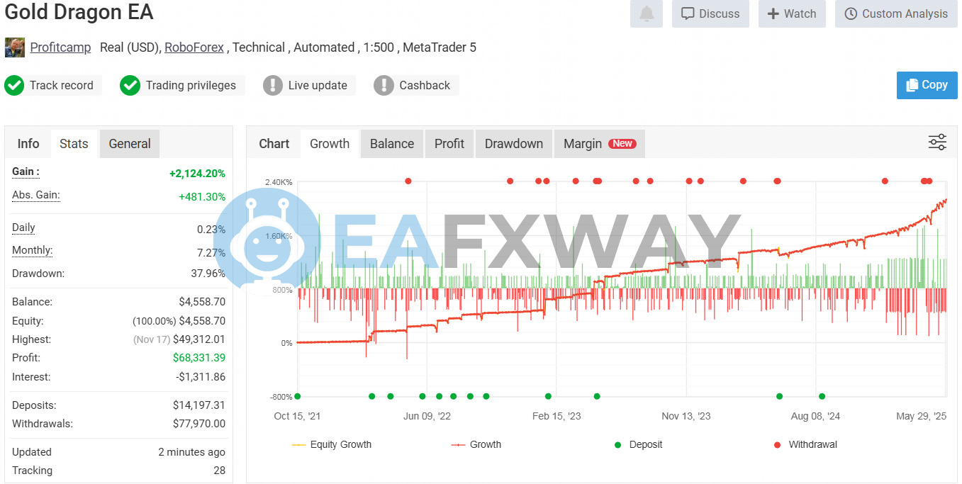 Dragon Gold EA MT4 MyFxBook verified live signal 2124% gain 37.96% drawdown RoboForex account