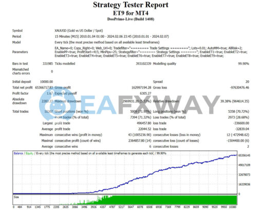 ET9 for MT4 EA Backtest
