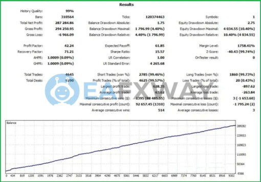 FT Gold Robot MT4 Backtest Result