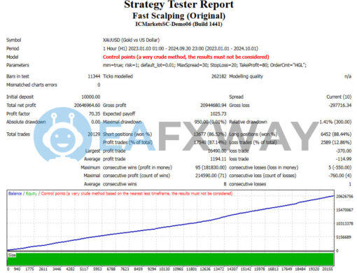 Fast Scalping EA MT4 Backtest
