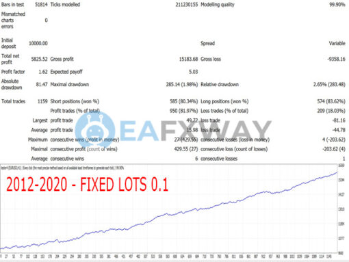 Gecko EA MT4 Backtests