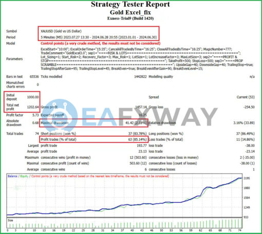 Gold Excel EA MT4 Backtest Result