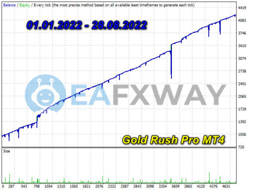 Gold Rush Pro EA MT4 Backtest Result