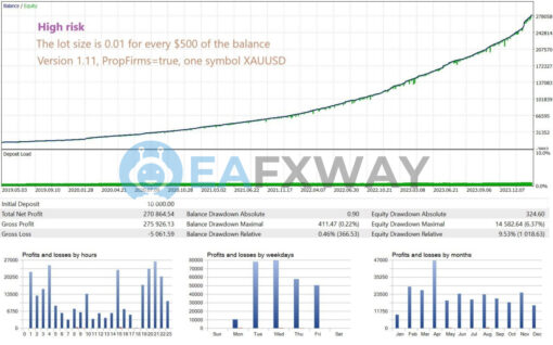 GoldPulse AI EA MT4 Backtest