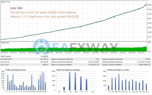 GoldPulse AI EA MT4 Backtests