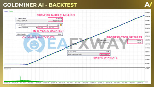 Goldminer AI EA MT4 Backtest