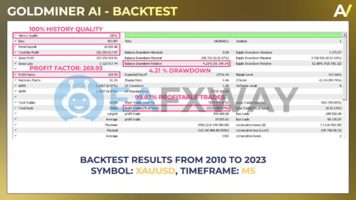 Goldminer AI EA MT4 Backtest Result