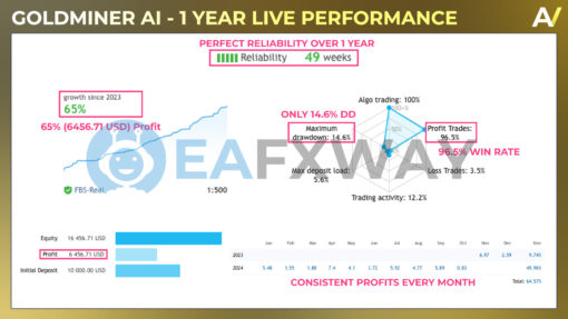 Goldminer AI EA MT4 Live Signal