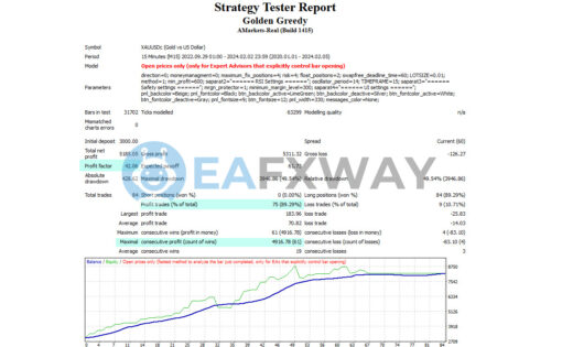 Greedy Golden EA MT4 Backtest