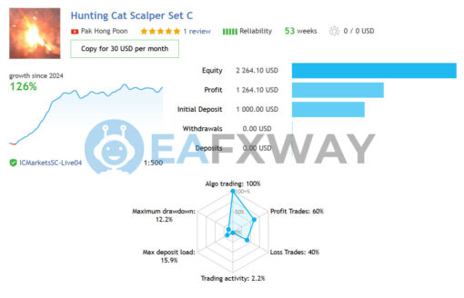 Hunting Cat Scalper EA MT4 Live Signal