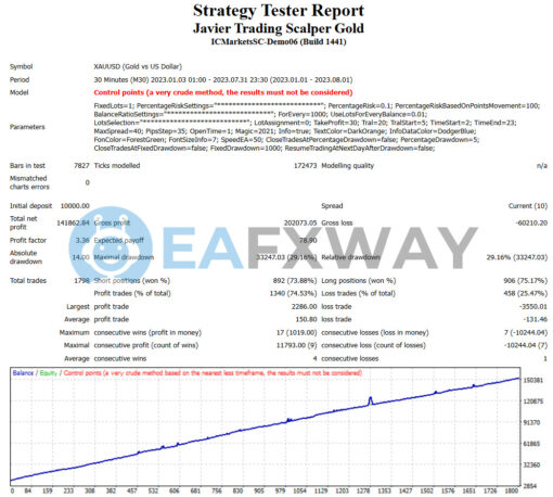 Javier Trading Scalper Gold EA MT4 Backtests