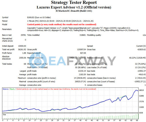 Lazarus EA MT4 Backtest