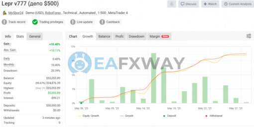 Leprechaun EA V777 MT4 Review Signal