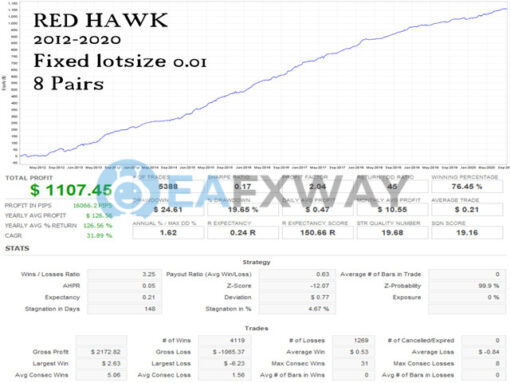 Red Hawk EA MT4 Backtests