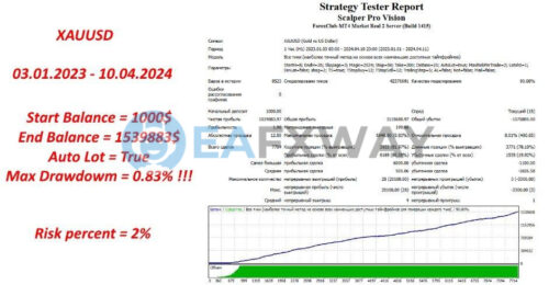 Scalper Pro Vision EA MT4 Backtest Result