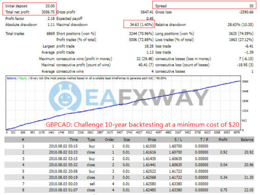 Top Bottom EA MT4 Backtests